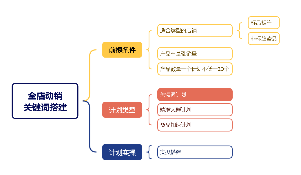 星参谋，全店动销，模拟沙盘，模拟ROI
