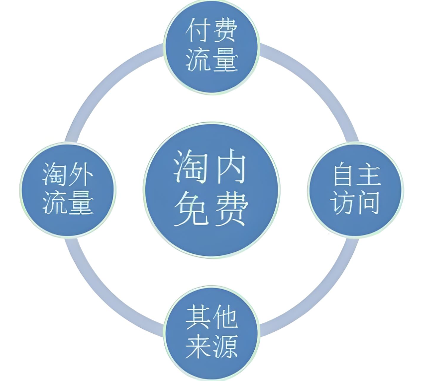 星参谋， 淘宝运营、付费推广、免费流量